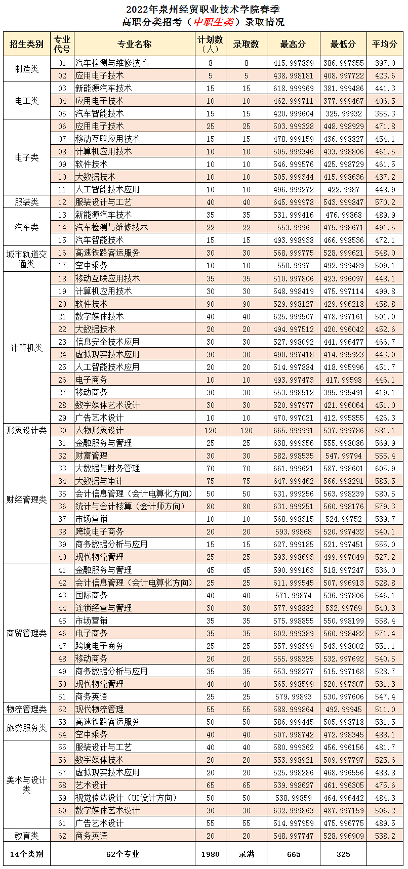 泉州經貿學院2022年高職分類考試分類分專業錄取情況表2