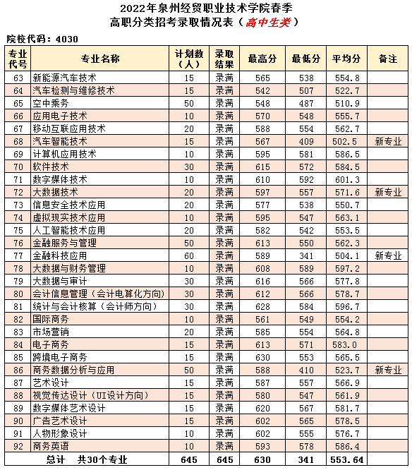 泉州經貿學院2022年高職分類考試分類分專業錄取情況表1
