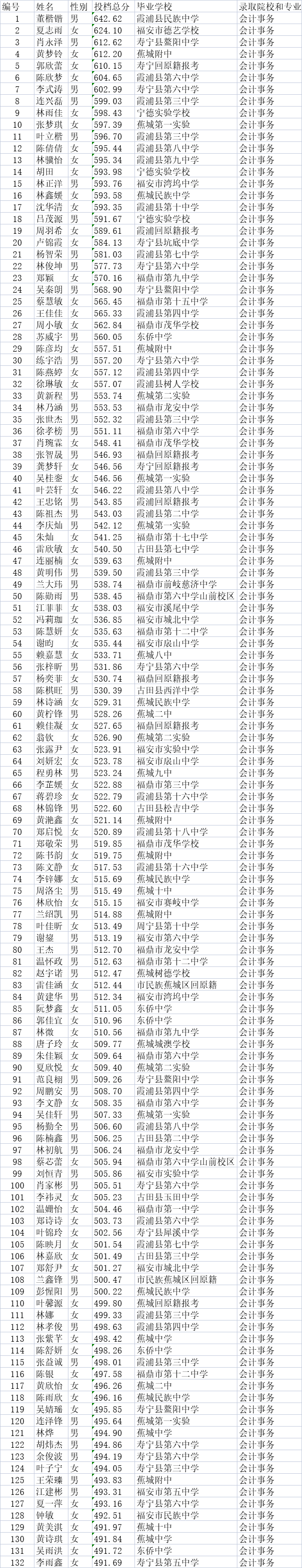 福建寧德財經學校2022級新生投檔名單公告