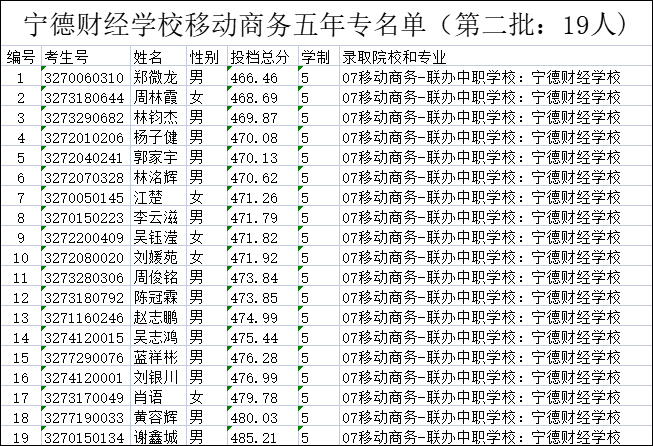 福建寧德財(cái)經(jīng)學(xué)校(3十2)五年制移動(dòng)商務(wù)專業(yè)(第二批)錄取信息