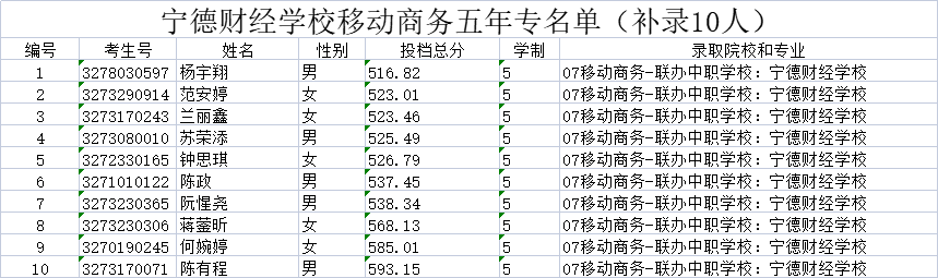 福建寧德財經學校(3十2)五年制移動商務專業(補錄)錄取信息