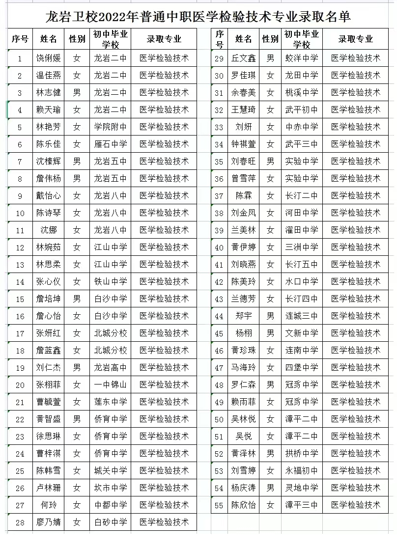 龍巖衛(wèi)校2022年醫(yī)學檢驗技術專業(yè)錄取名單