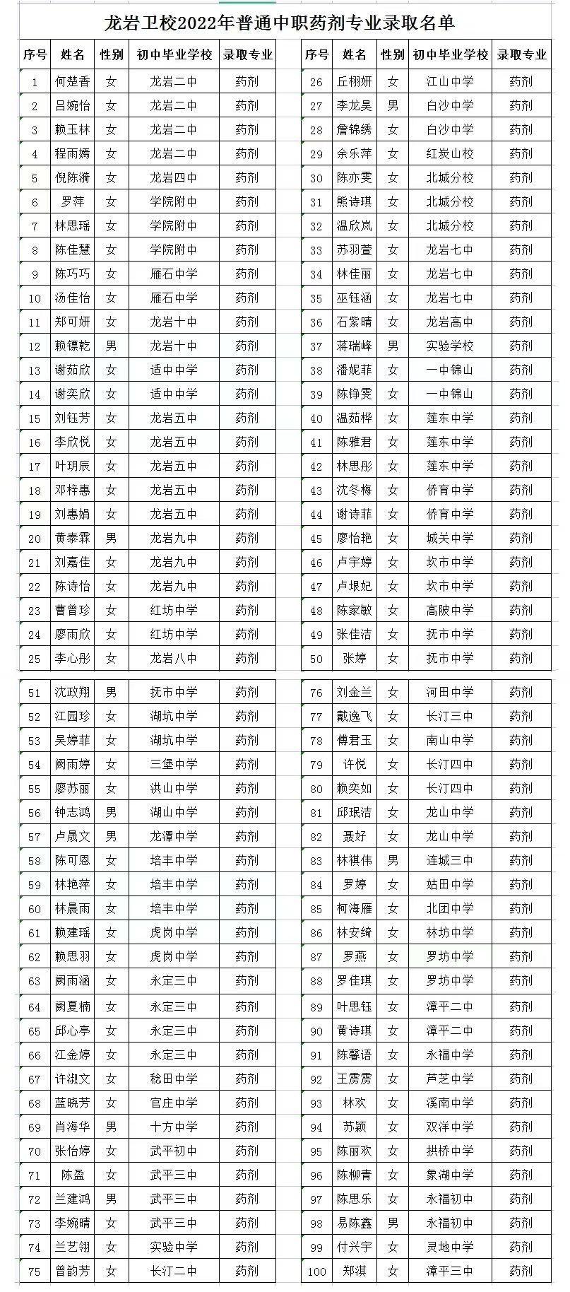 龍巖衛(wèi)校2022年藥劑專業(yè)錄取名單