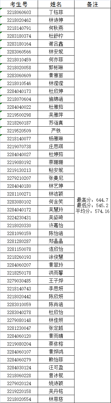 恭喜2022級五年專50名新生被<a href=http://www.tjsxht.com/school-330/ target=_blank class=infotextkey>泉州華僑職業中專學校</a>錄取!