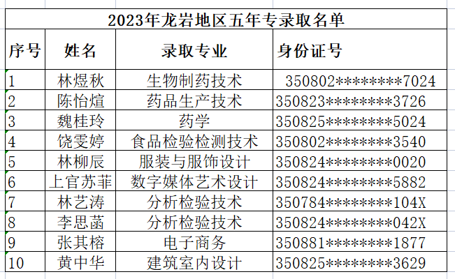 2023年<a href=http://www.tjsxht.com/school-364/ target=_blank class=infotextkey>福建工貿學校</a>龍巖地區五年專錄取名單