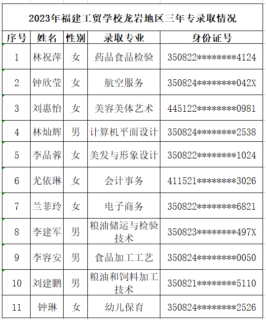 2023年<a href=http://www.tjsxht.com/school-364/ target=_blank class=infotextkey>福建工貿學校</a>龍巖地區五年專錄取名單