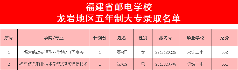 <a href=http://www.tjsxht.com/school-369/ target=_blank class=infotextkey>福建省郵電學校</a>2023年南平、龍巖地區五年制大專錄取名單