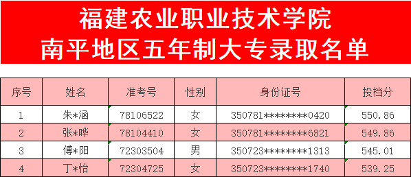 <a href=http://www.tjsxht.com/school-369/ target=_blank class=infotextkey>福建省郵電學校</a>2023年南平、龍巖地區五年制大專錄取名單