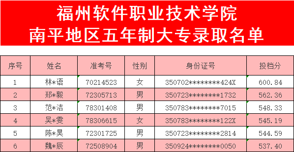 <a href=http://www.tjsxht.com/school-369/ target=_blank class=infotextkey>福建省郵電學校</a>2023年南平、龍巖地區五年制大專錄取名單