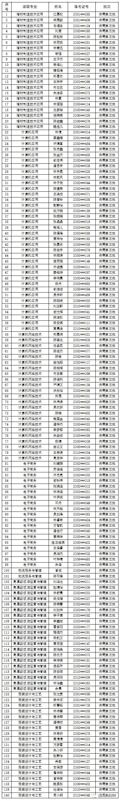 <a href=http://www.tjsxht.com/school-424/ target=_blank class=infotextkey>福州對外貿(mào)易職業(yè)中專學(xué)校</a>2023年供需第三批錄取名單