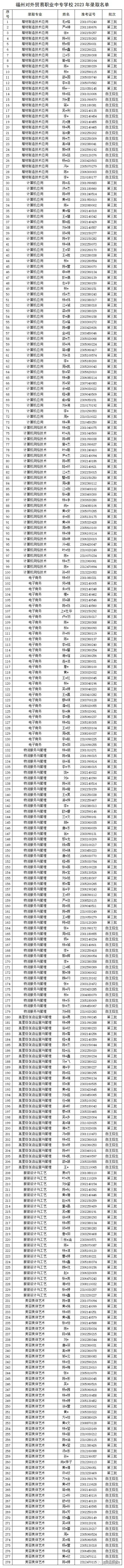 <a href=http://www.tjsxht.com/school-424/ target=_blank class=infotextkey>福州對(duì)外貿(mào)易職業(yè)中專學(xué)校</a>2023年錄取名單