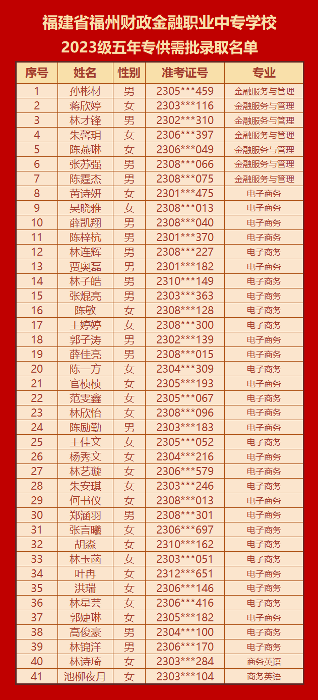 福建省<a href=http://www.tjsxht.com/school-420/ target=_blank class=infotextkey>福州財政金融職業(yè)中專學校</a>2023級五年專供需批錄取名單