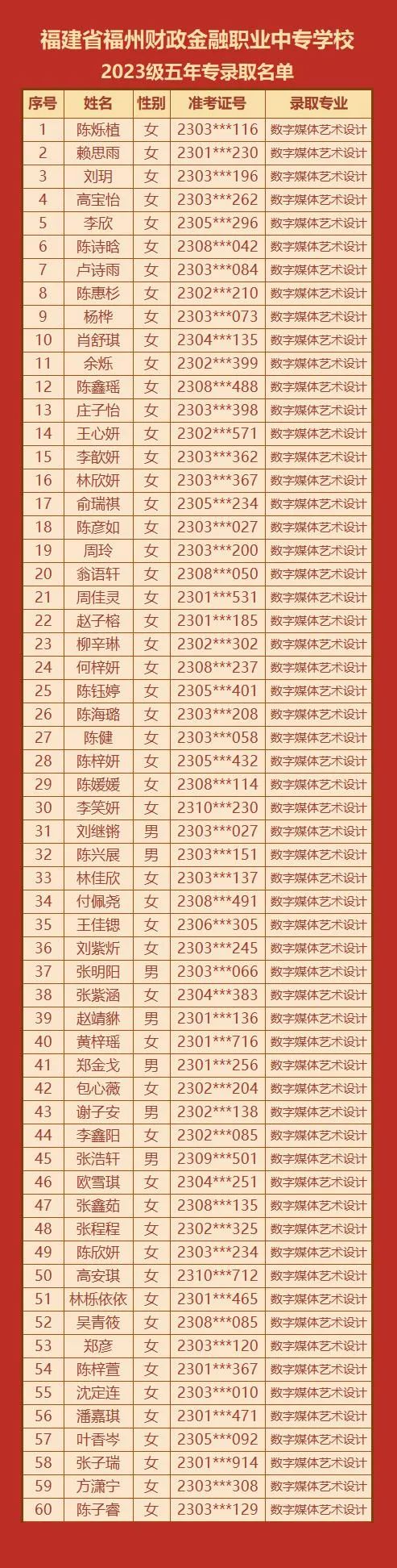 福建省<a href=http://www.tjsxht.com/school-420/ target=_blank class=infotextkey>福州財政金融職業中專學校</a>2023級五年專錄取名單