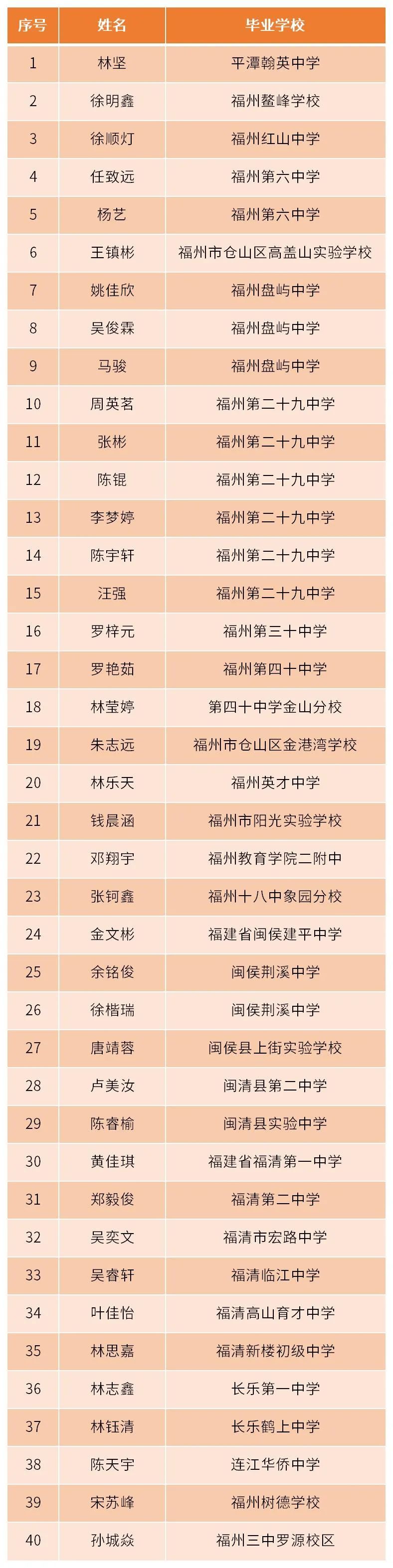 2023級新生第二批(五年專)擬錄取名單 我校與福建林業職業技術學院聯辦 計算機應用技術專業擬錄取名單