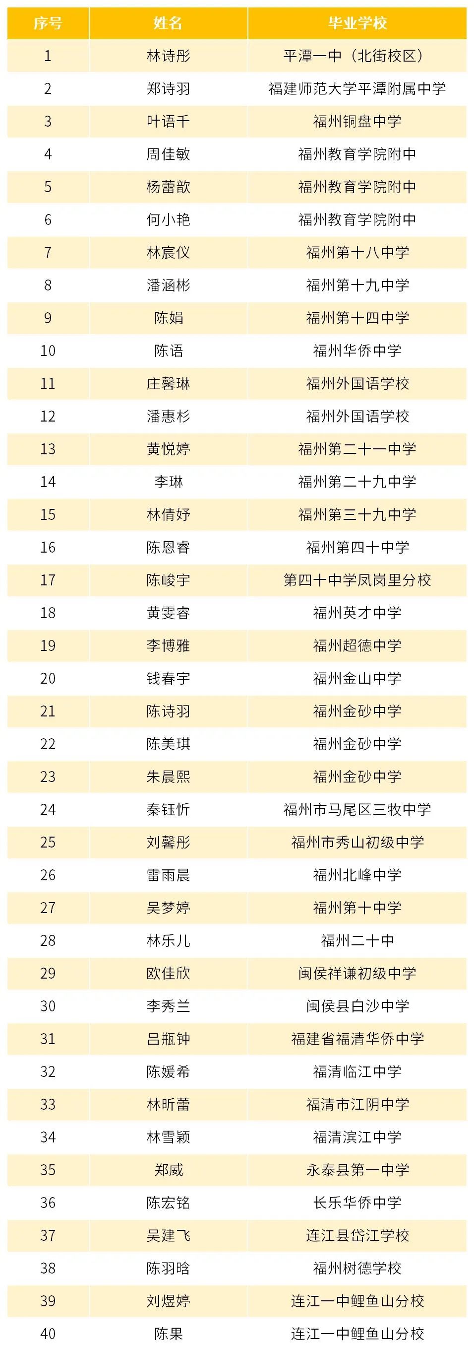 我校與福建農業職業技術學院聯辦寵物養護與馴導專業擬錄取名單
