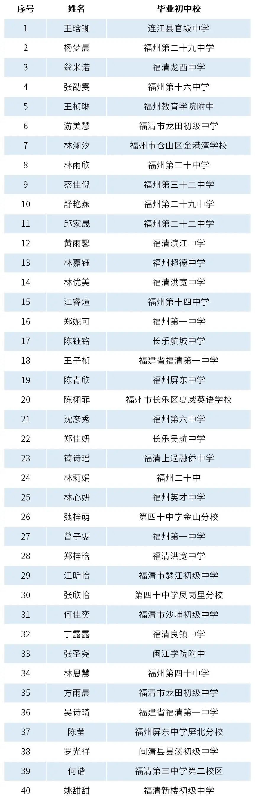 <a href=http://www.tjsxht.com/school-438/ target=_blank class=infotextkey>福州環(huán)保職業(yè)中專學(xué)校</a>與閩北職業(yè)技術(shù)學(xué)院聯(lián)辦學(xué)前教育專業(yè)擬錄取名單