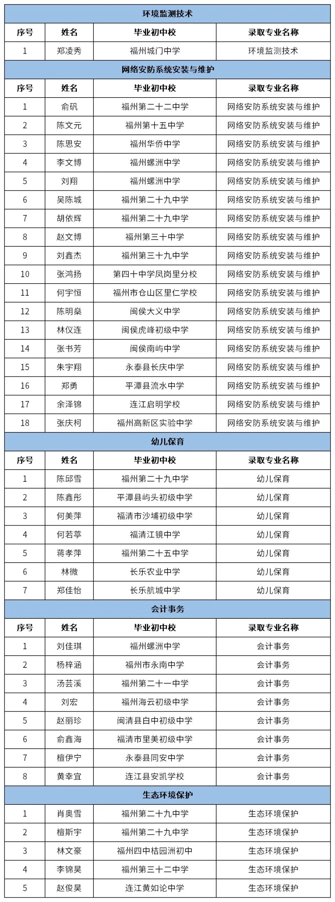 <a href=http://www.tjsxht.com/school-438/ target=_blank class=infotextkey>福州環保職業中專學校</a>2023級新生供需第三批次(三年專)擬錄取名單(環保校區)