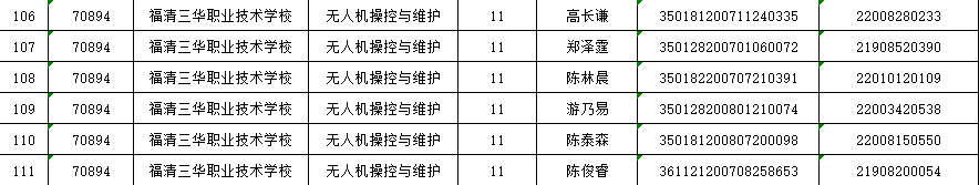 福清三華職業(yè)技術(shù)學(xué)校“非遺”保護(hù)和緊缺專業(yè)自主生擬錄取名單