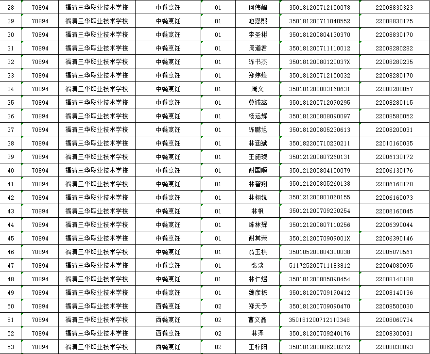 福清三華職業(yè)技術(shù)學(xué)校“非遺”保護(hù)和緊缺專業(yè)自主生擬錄取名單
