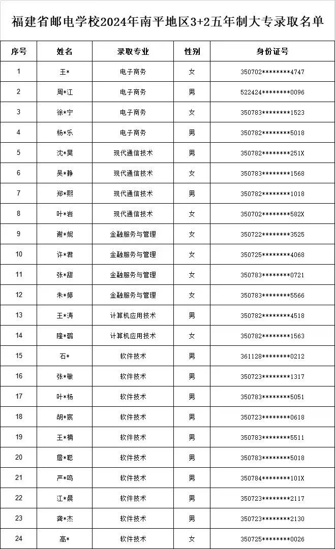 <a href=http://www.tjsxht.com/school-369/ target=_blank class=infotextkey>福建省郵電學(xué)校</a>2024年南平地區(qū)3+2五年制大專錄取名單