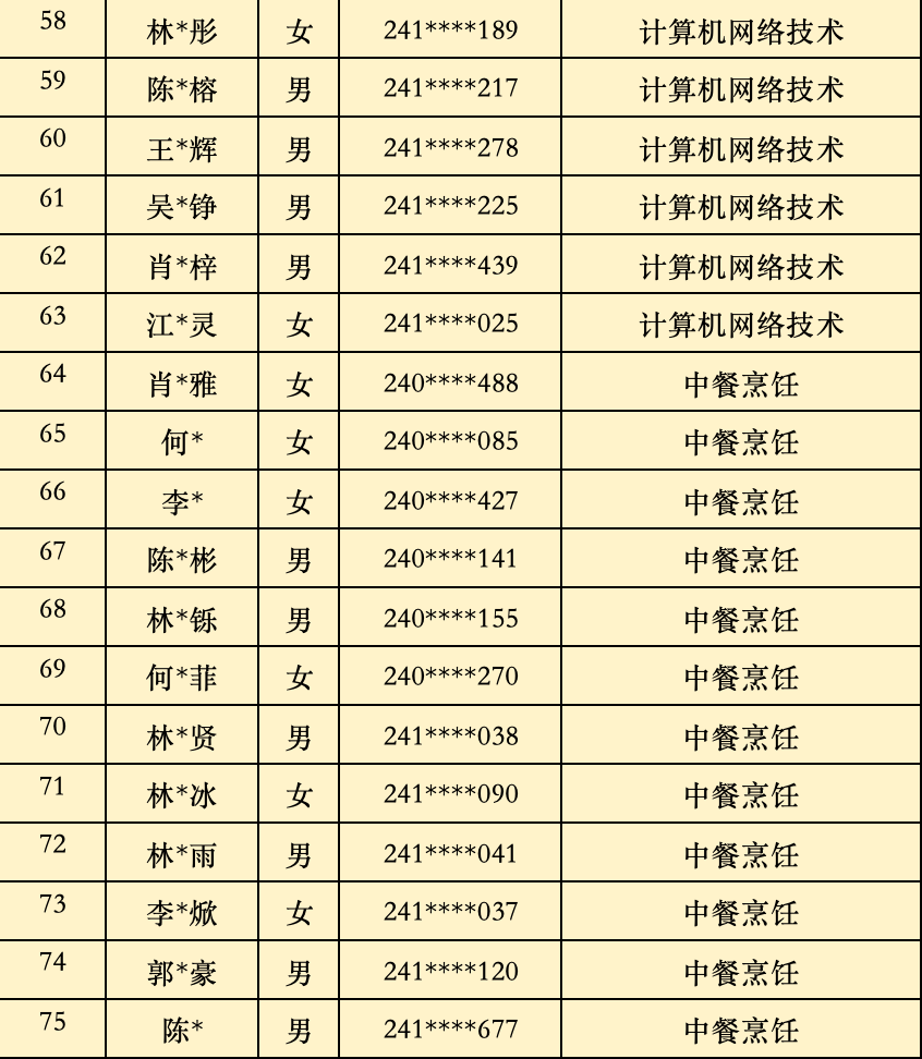 2024年<a href=http://www.tjsxht.com/school-368/ target=_blank class=infotextkey>福建省民政學校</a>三年制中職批次錄取名單(福州地區)
