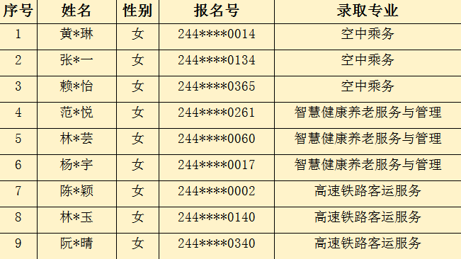 2024年<a href=http://www.tjsxht.com/school-368/ target=_blank class=infotextkey>福建省民政學校</a>“3+2”五年制高職批次錄取名單(龍巖地區)