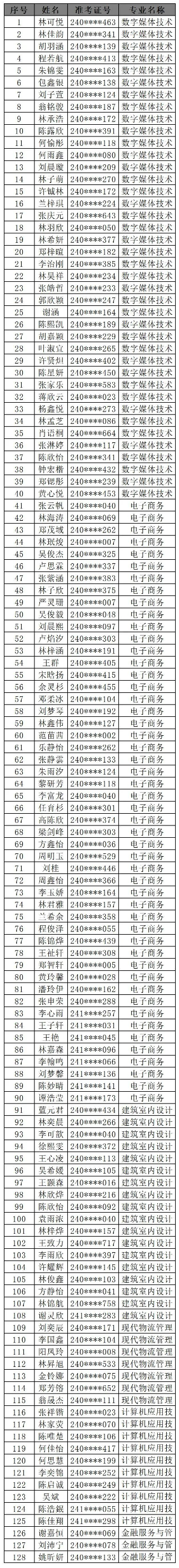 <a href=http://www.tjsxht.com/school-406/ target=_blank class=infotextkey>福州商貿職業中專學校</a>2024年五年制大專錄取名單