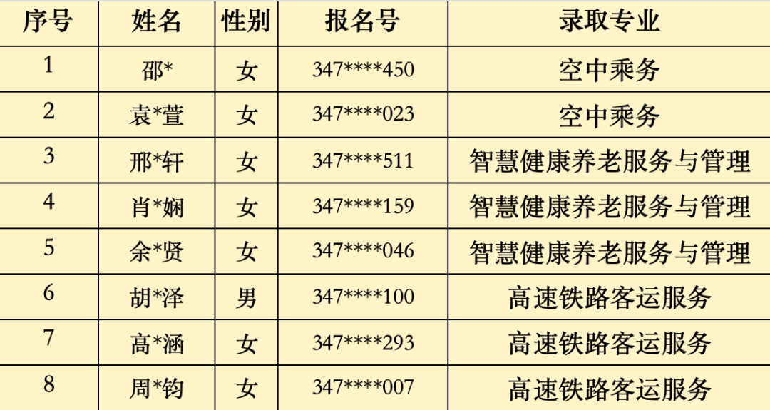 2024年<a href=http://www.tjsxht.com/school-368/ target=_blank class=infotextkey>福建省民政學校</a>“3+2”五年制高職批次錄取名單(寧德地區(qū))