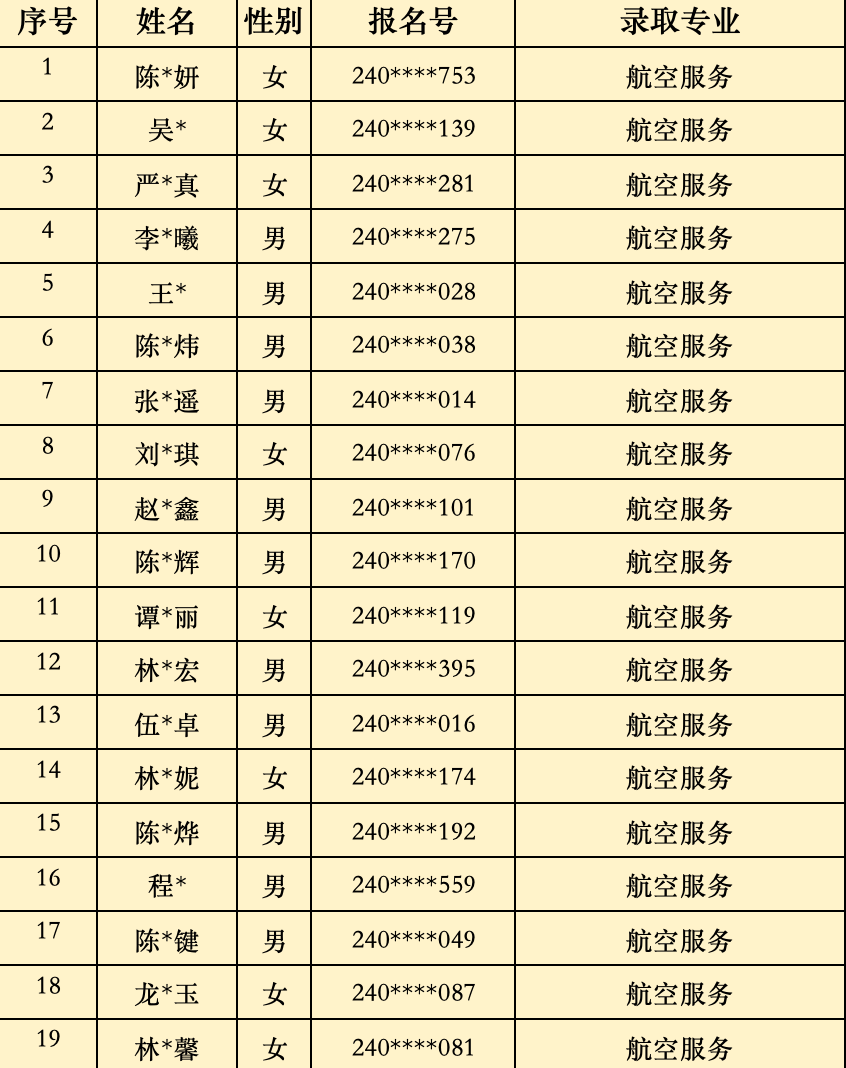 2024年<a href=http://www.tjsxht.com/school-368/ target=_blank class=infotextkey>福建省民政學校</a>三年制中職批次錄取名單(福州地區)