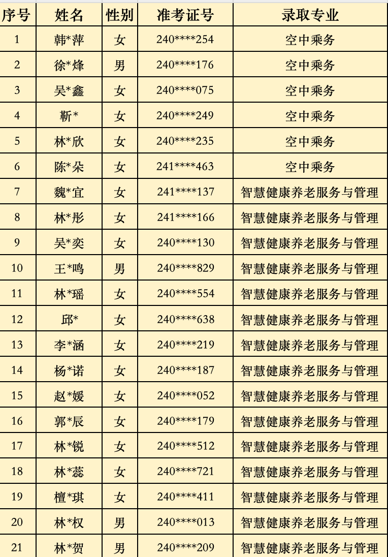 2024年<a href=http://www.tjsxht.com/school-368/ target=_blank class=infotextkey>福建省民政學校</a>“3+2”五年制高職批次錄取名單(福州地區(qū))
