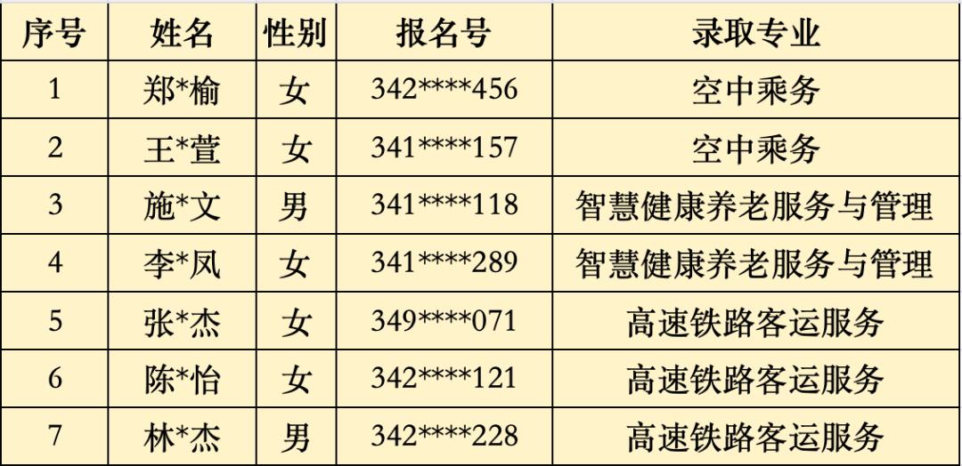 2024年<a href=http://www.tjsxht.com/school-368/ target=_blank class=infotextkey>福建省民政學校</a>“3+2”五年制高職批次錄取名單(泉州地區)