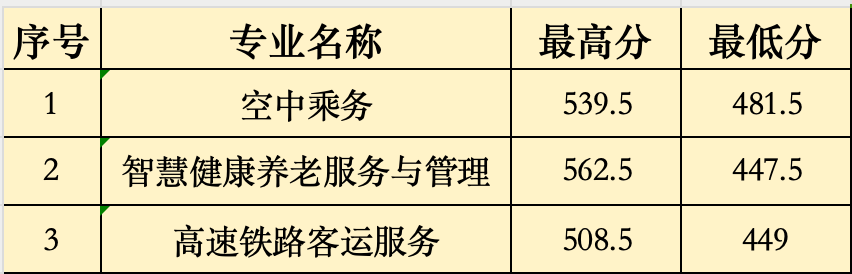 2024年<a href=http://www.tjsxht.com/school-368/ target=_blank class=infotextkey>福建省民政學校</a>“3+2”五年制高職批次錄取名單(福州地區(qū))