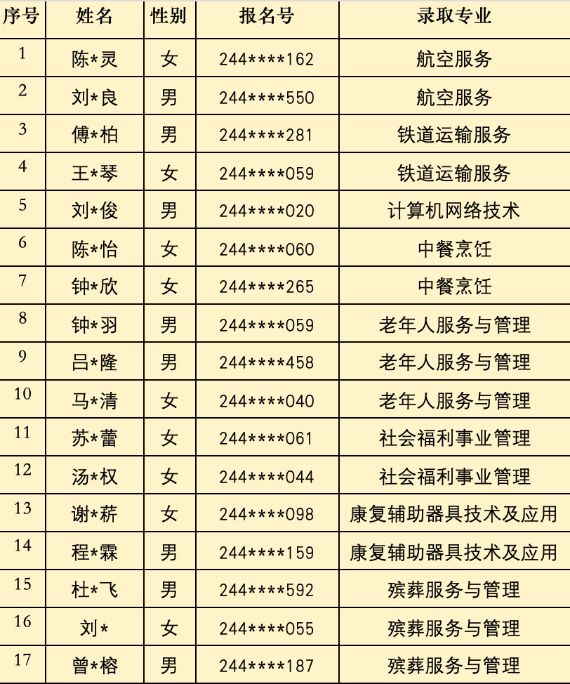 2024年<a href=http://www.tjsxht.com/school-368/ target=_blank class=infotextkey>福建省民政學校</a>三年制中職批次錄取名單(龍巖地區(qū))
