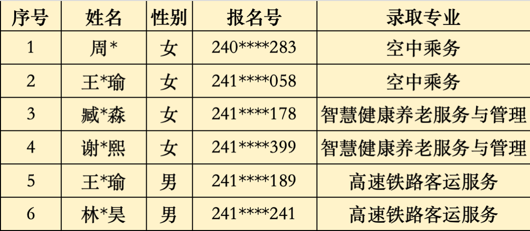 2024年<a href=http://www.tjsxht.com/school-368/ target=_blank class=infotextkey>福建省民政學校</a>“3+2”五年制高職批次錄取名單(廈門地區)