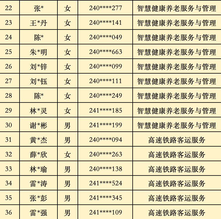 2024年<a href=http://www.tjsxht.com/school-368/ target=_blank class=infotextkey>福建省民政學校</a>“3+2”五年制高職批次錄取名單(福州地區(qū))