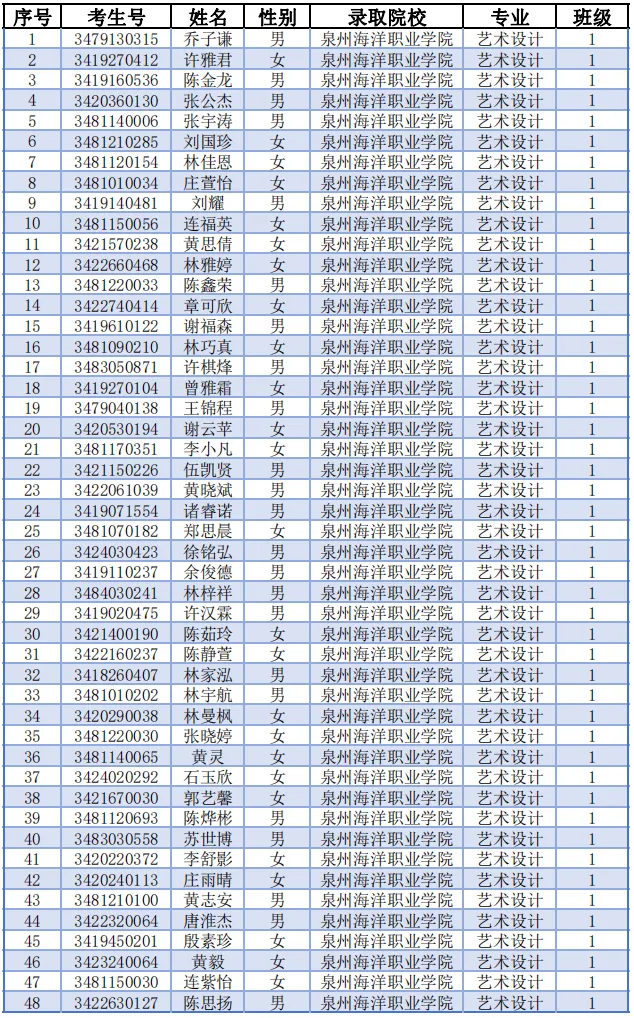 泉港區職業中專學校2024年五年制大專錄取名單