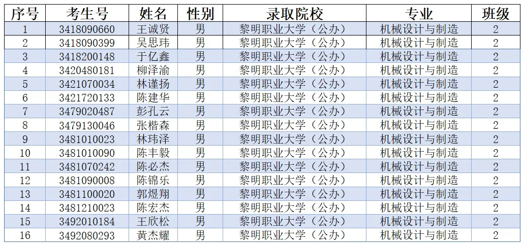泉港區(qū)職業(yè)中專學(xué)校2024年五年制高職征求志愿補(bǔ)錄錄取名單