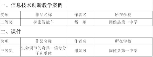 喜報!我校教師在福建省第十七屆“三優聯評”活動中喜獲佳績
