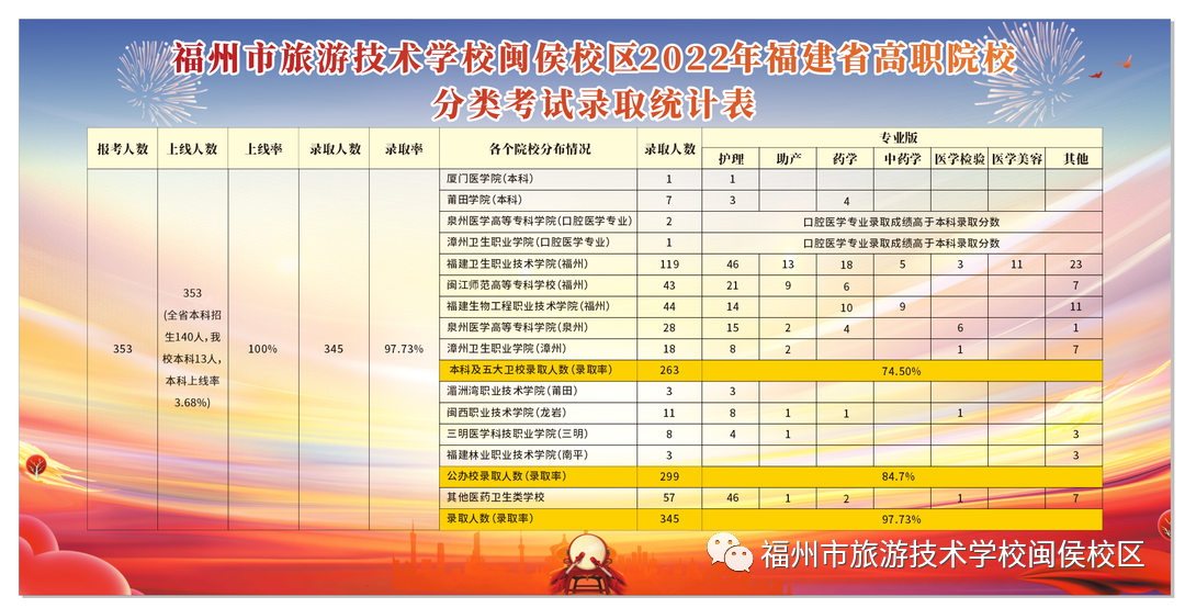 熱烈祝賀<a href=http://www.tjsxht.com/school-538/ target=_blank class=infotextkey>福州市旅游技術學校</a>學子成功被全日制本科、大專院校順利錄取