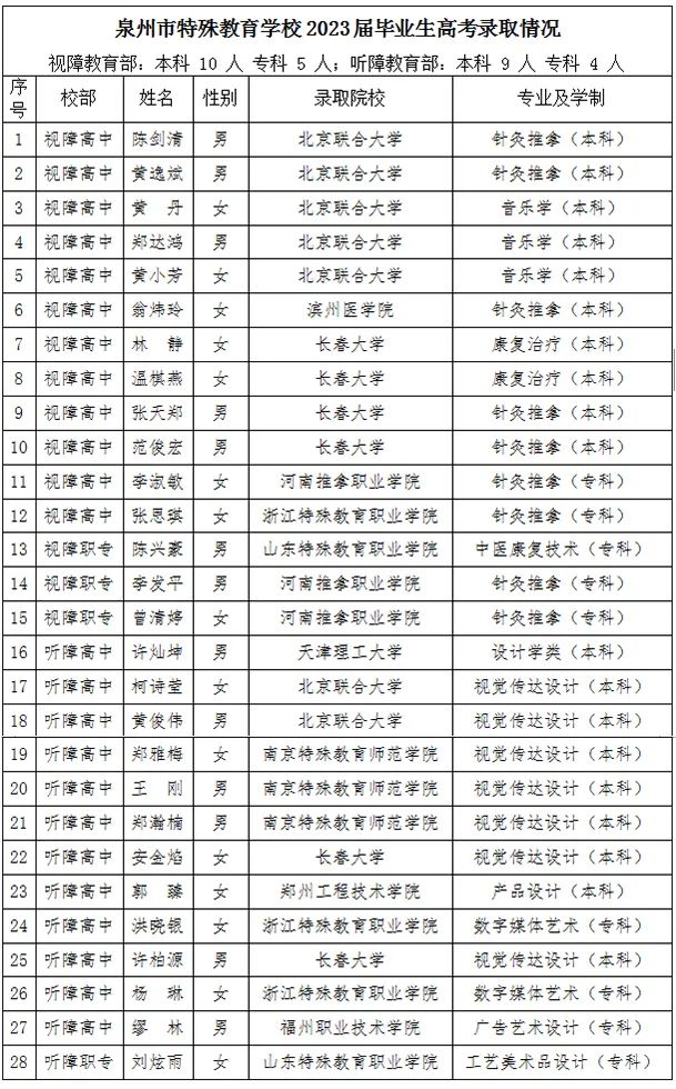 喜報!喜報!<a href=http://www.tjsxht.com/school-3208/ target=_blank class=infotextkey>泉州市特殊教育學校</a>2023年高考再創佳績!
