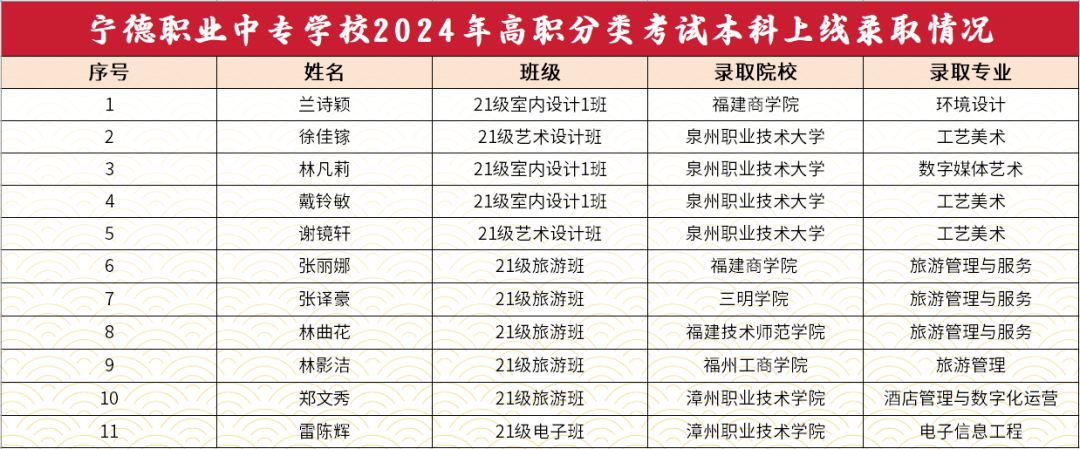 【喜報(bào)】寧德職業(yè)中專(zhuān)學(xué)校2024年高職分類(lèi)考試再創(chuàng)佳績(jī)