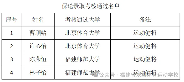 【喜報(bào)】龍巖體育運(yùn)動(dòng)學(xué)校2024年高招成績(jī)?nèi)〉眯峦黄疲? border=