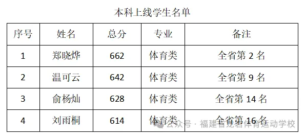 【喜報(bào)】龍巖體育運(yùn)動(dòng)學(xué)校2024年高招成績(jī)?nèi)〉眯峦黄疲? border=