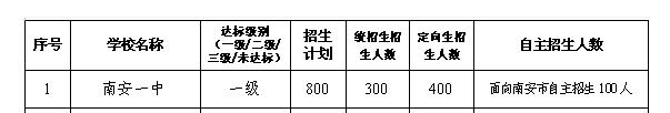 2020南安一中招生計劃