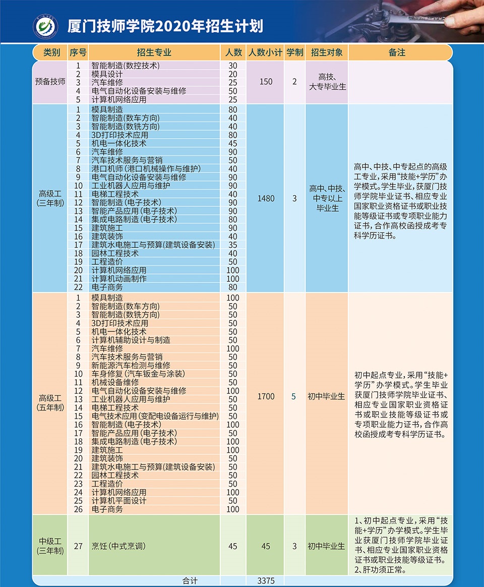 <a href=http://www.tjsxht.com/school-18/ target=_blank class=infotextkey>廈門技師學院</a>2020年招生計劃