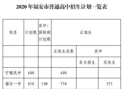 2020年福安一中招生計劃表
