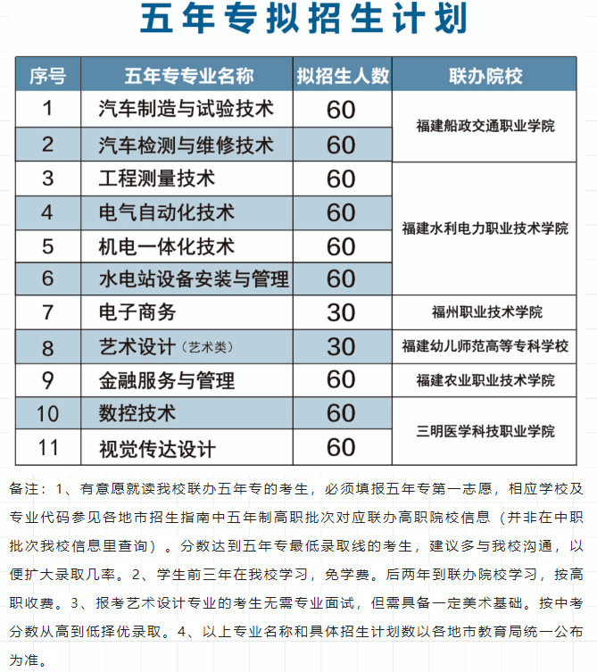 <a href=http://www.tjsxht.com/school-362/ target=_blank class=infotextkey>福建理工學(xué)校</a>2022年五年專擬招生計(jì)劃