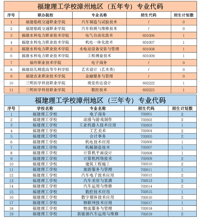 <a href=http://www.tjsxht.com/school-362/ target=_blank class=infotextkey>福建理工學校</a>2022年漳州地區(qū)招生代碼及招生計劃數(shù)