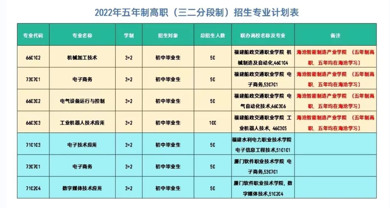 廈門市海滄區(qū)職校2022年五年制高職(三二分段制)招生專業(yè)計(jì)劃表