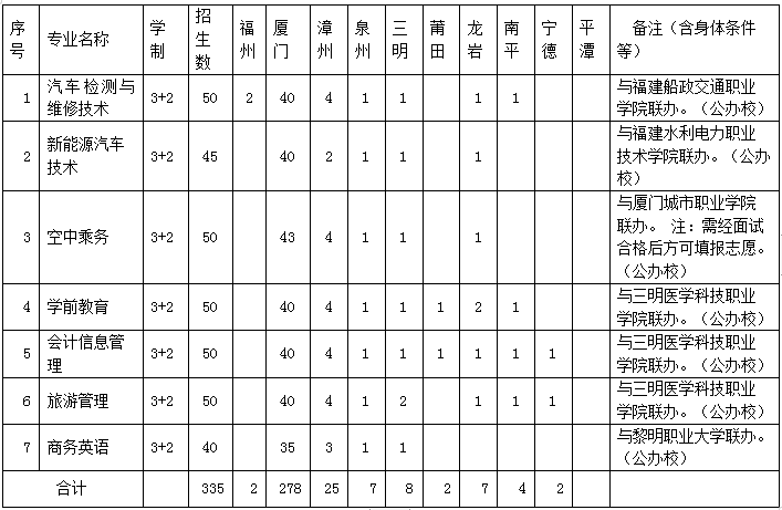 <a href=http://www.tjsxht.com/school-558/ target=_blank class=infotextkey>廈門工商旅游學校</a>2022年五年制高職(三二分段制)專業招生計劃表